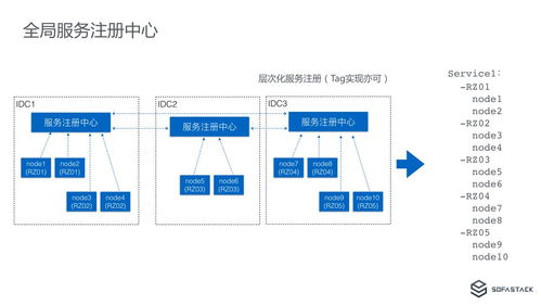 構建高可用微服務架構 螞蟻金服異地多活下的信息系統運行維護服務實踐