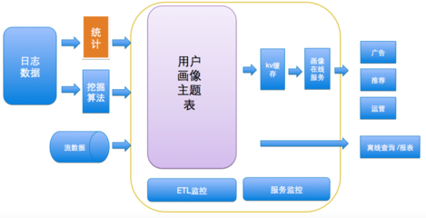 外賣O2O的用戶畫像實(shí)踐與界面設(shè)計(jì)——火龍果軟件工程數(shù)據(jù)處理和存儲(chǔ)服務(wù)
