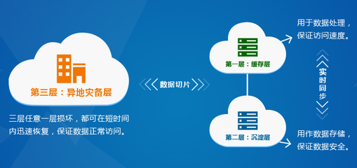 三層存儲技術 保障云服務數據存儲與處理的安全基石