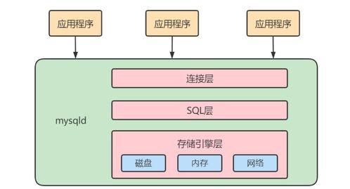 MySQL高級架構解析 邏輯架構、緩沖池與數(shù)據(jù)處理服務
