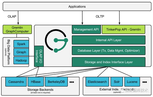 TitanDB與JanusGraph圖數(shù)據(jù)庫 從入門到實戰(zhàn)與架構深度解析